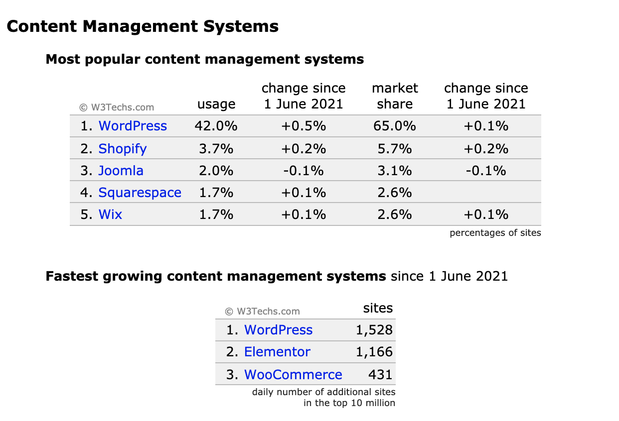Facts About WordPress