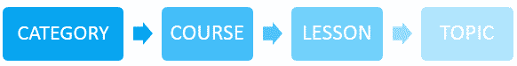 Setup online course using Learndash Plugin