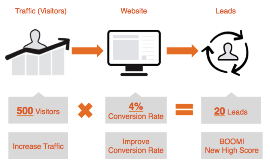 Improve Conversion Rates