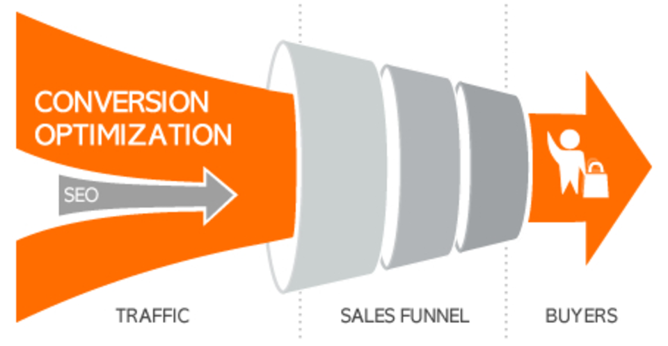 Improve Conversion Rates