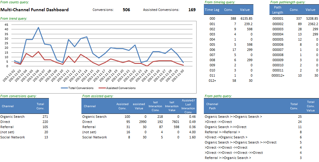 Multi-Channel Funnels, Google Analytics Tricks