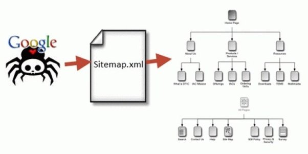 Sitemaps