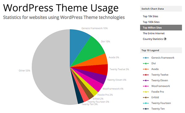 WordPress Facts