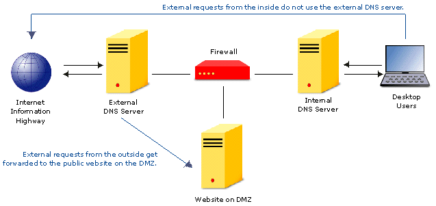 DNS Server