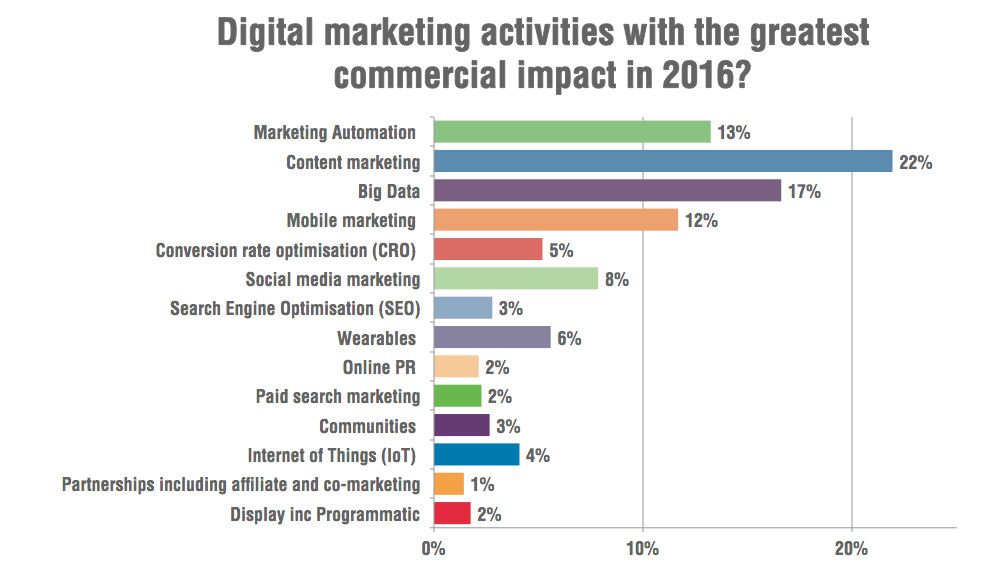 increasing brand awareness