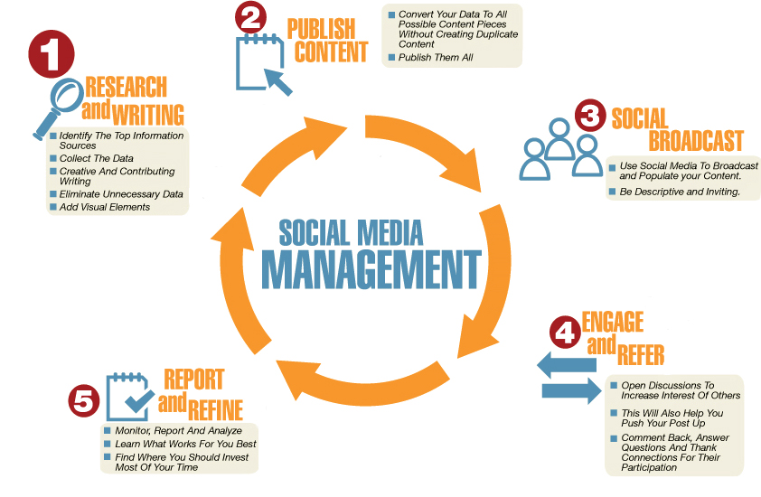 Social Media