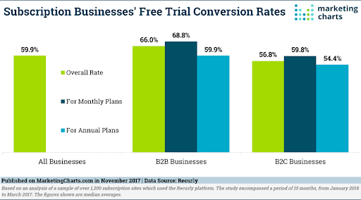 Offer Free Product Trials- SaaS Marketing Strategies