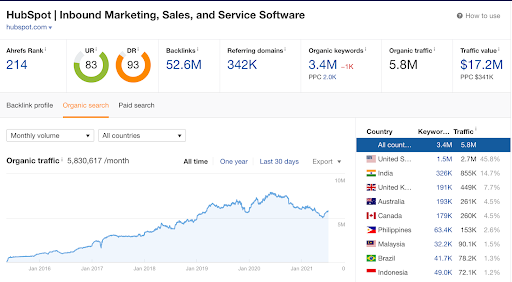 Drive Leads- SaaS Marketing Strategies